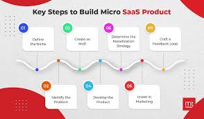Monetization Strategies Micro-Saas Business Blueprint  Website